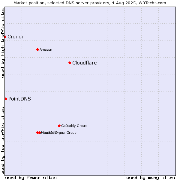 Market position of Cloudflare vs. PointDNS vs. Cronon