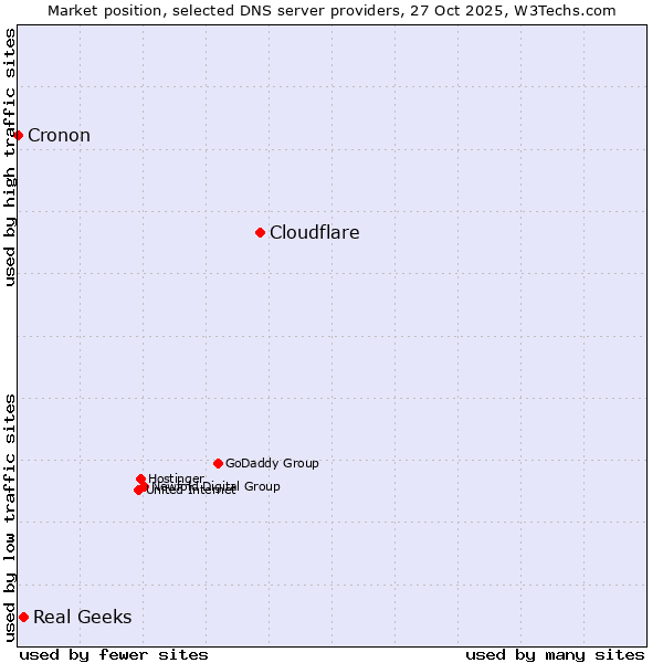 Market position of Cloudflare vs. Real Geeks vs. Cronon