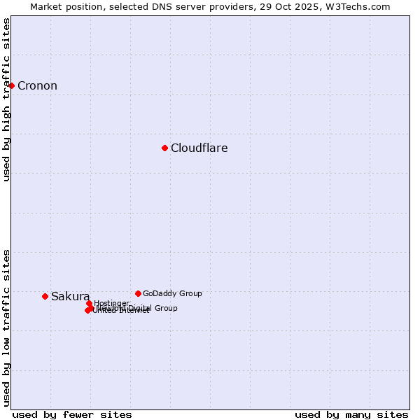 Market position of Cloudflare vs. Sakura vs. Cronon