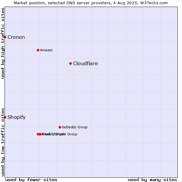 Market position of Cloudflare vs. Shopify vs. Cronon