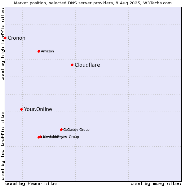 Market position of Cloudflare vs. Your.Online vs. Cronon
