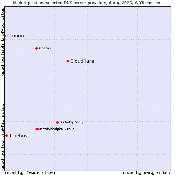 Market position of Cloudflare vs. Truehost vs. Cronon