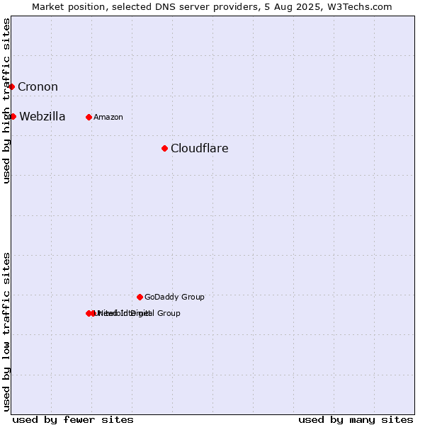 Market position of Cloudflare vs. Webzilla vs. Cronon