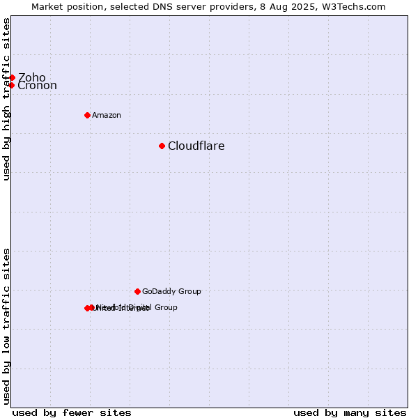 Market position of Cloudflare vs. Zoho vs. Cronon