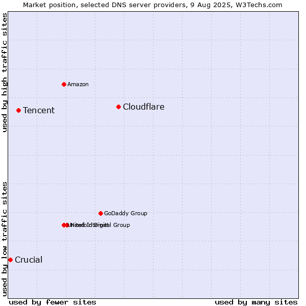 Market position of Cloudflare vs. Tencent vs. Crucial