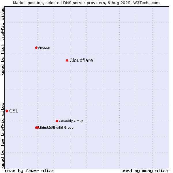 Market position of Cloudflare vs. CSL