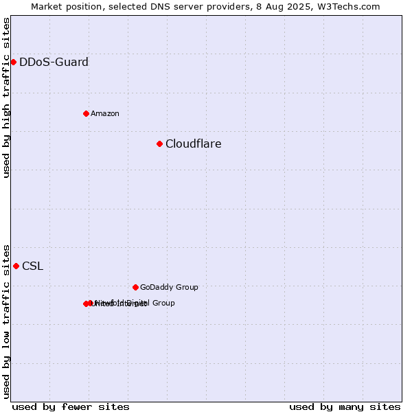 Market position of Cloudflare vs. CSL vs. DDoS-Guard