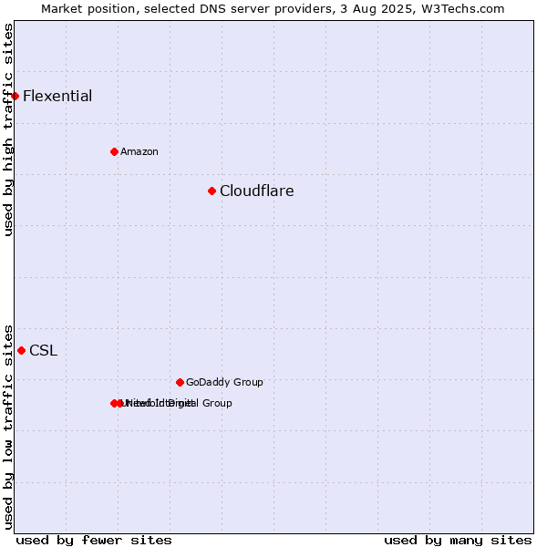 Market position of Cloudflare vs. CSL vs. Flexential