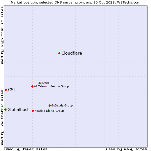 Market position of Cloudflare vs. CSL vs. Globalhost