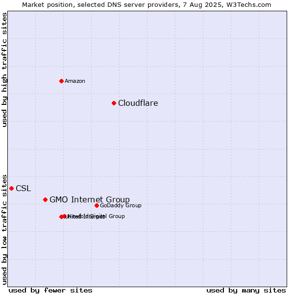 Market position of Cloudflare vs. GMO Internet Group vs. CSL