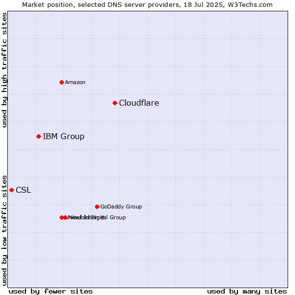 Market position of Cloudflare vs. IBM Group vs. CSL