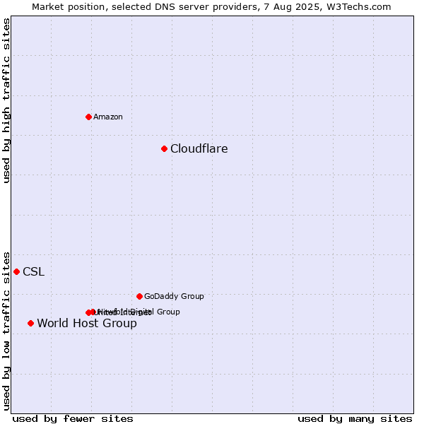 Market position of Cloudflare vs. World Host Group vs. CSL