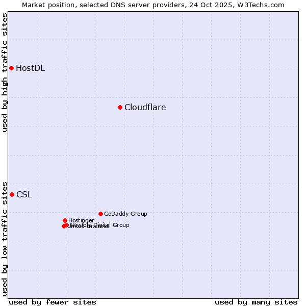 Market position of Cloudflare vs. CSL vs. HostDL