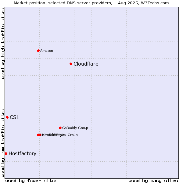 Market position of Cloudflare vs. CSL vs. Hostfactory