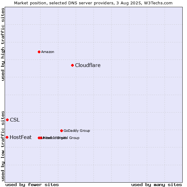 Market position of Cloudflare vs. CSL vs. HostFeat