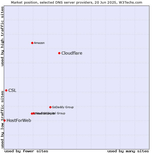 Market position of Cloudflare vs. CSL vs. HostForWeb