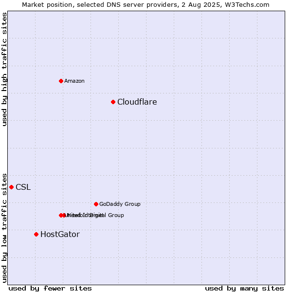 Market position of Cloudflare vs. HostGator vs. CSL