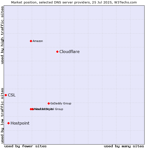 Market position of Cloudflare vs. Hostpoint vs. CSL