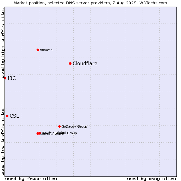 Market position of Cloudflare vs. CSL vs. I3C