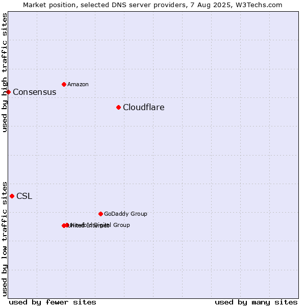 Market position of Cloudflare vs. CSL vs. Consensus