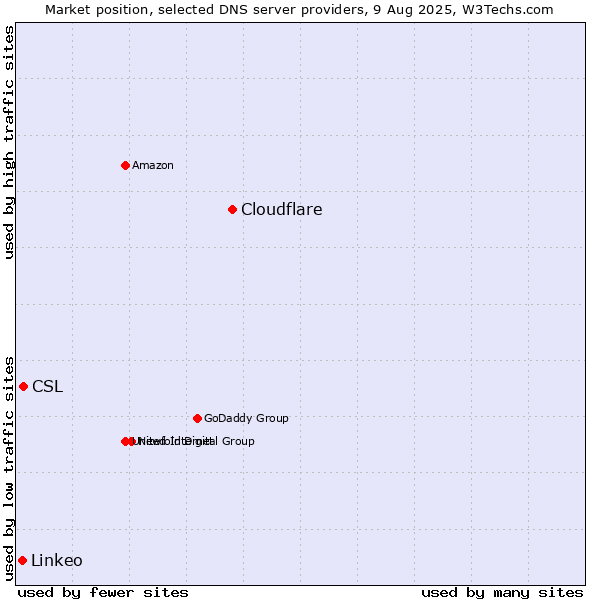 Market position of Cloudflare vs. CSL vs. Linkeo