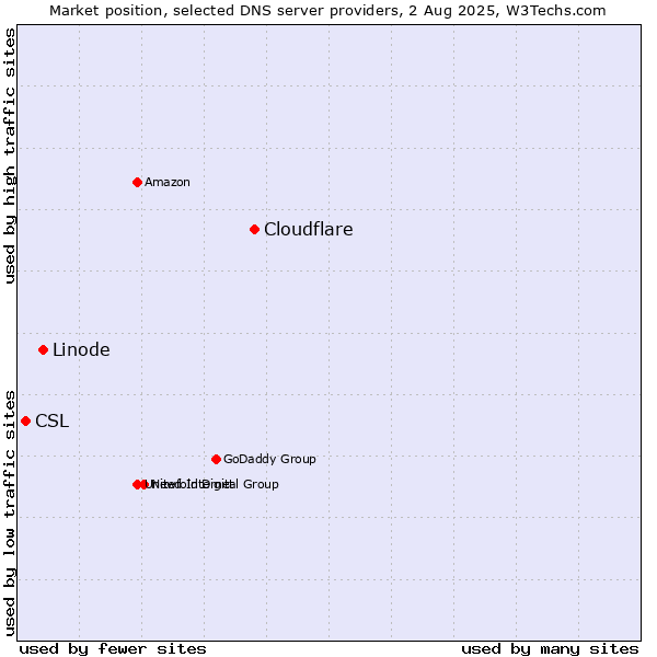 Market position of Cloudflare vs. Linode vs. CSL