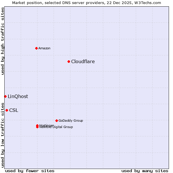 Market position of Cloudflare vs. CSL vs. LinQhost