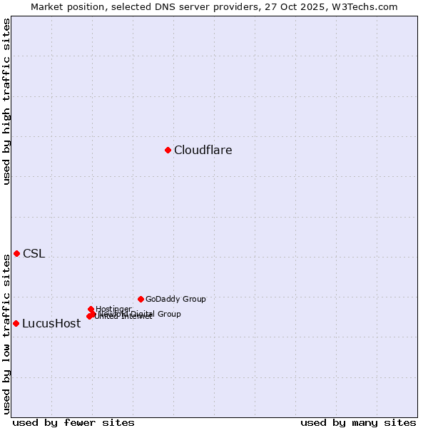 Market position of Cloudflare vs. CSL vs. LucusHost
