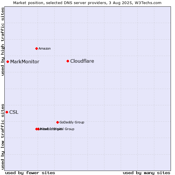 Market position of Cloudflare vs. MarkMonitor vs. CSL