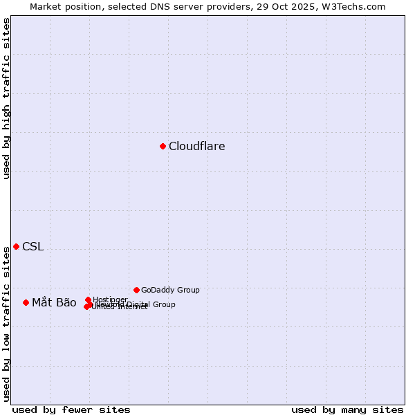 Market position of Cloudflare vs. Mắt Bão vs. CSL