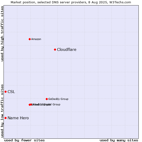 Market position of Cloudflare vs. Name Hero vs. CSL