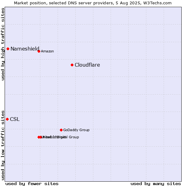 Market position of Cloudflare vs. Nameshield vs. CSL