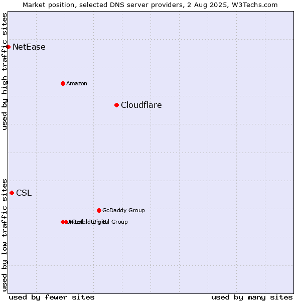 Market position of Cloudflare vs. CSL vs. NetEase