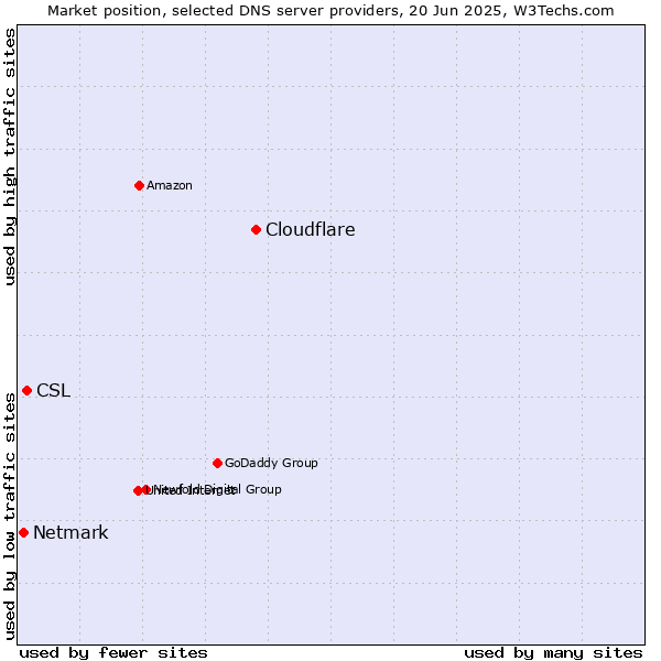 Market position of Cloudflare vs. CSL vs. Netmark