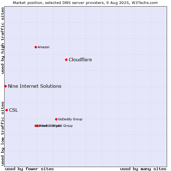 Market position of Cloudflare vs. CSL vs. Nine Internet Solutions