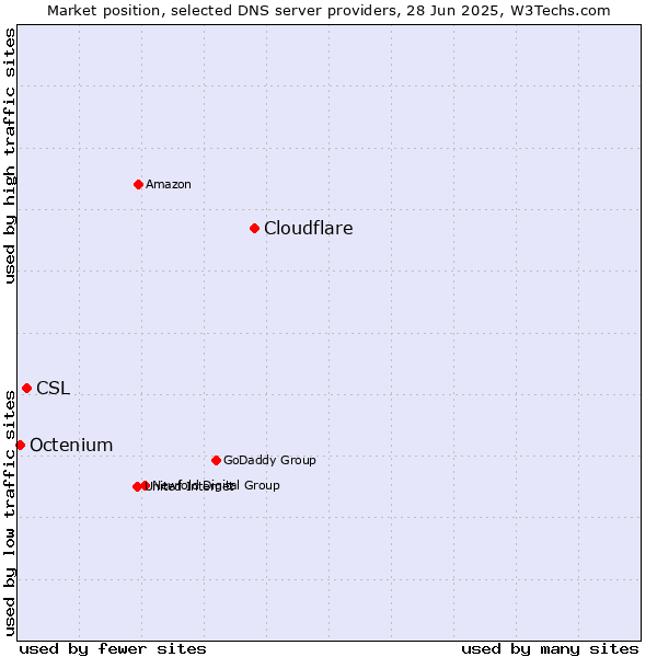 Market position of Cloudflare vs. CSL vs. Octenium