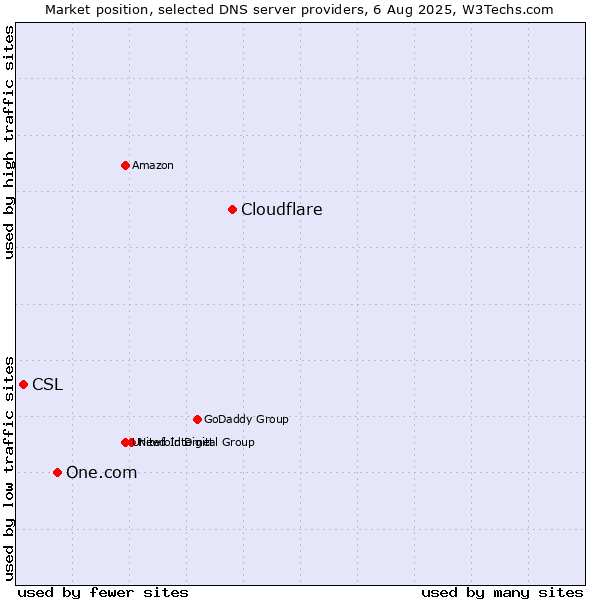 Market position of Cloudflare vs. One.com vs. CSL