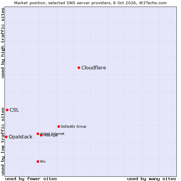 Market position of Cloudflare vs. CSL vs. Opalstack