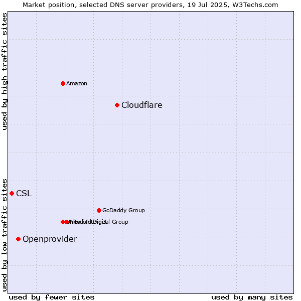 Market position of Cloudflare vs. Openprovider vs. CSL