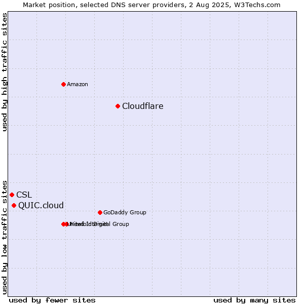 Market position of Cloudflare vs. QUIC.cloud vs. CSL