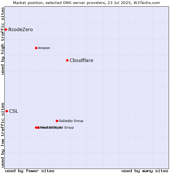 Market position of Cloudflare vs. CSL vs. RcodeZero