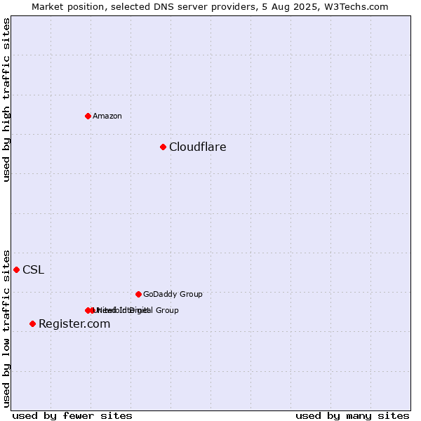Market position of Cloudflare vs. Register.com vs. CSL