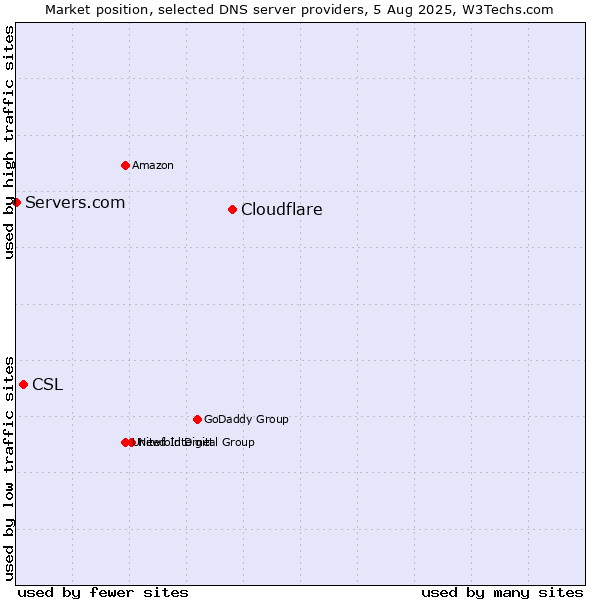 Market position of Cloudflare vs. CSL vs. Servers.com