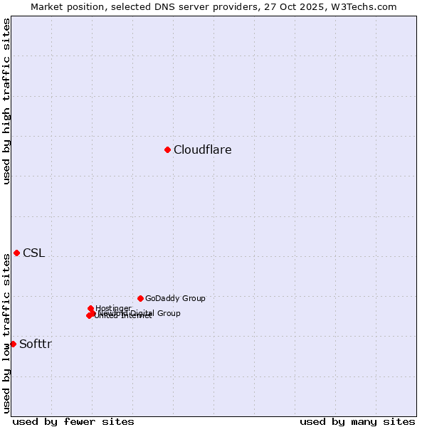 Market position of Cloudflare vs. CSL vs. Softtr