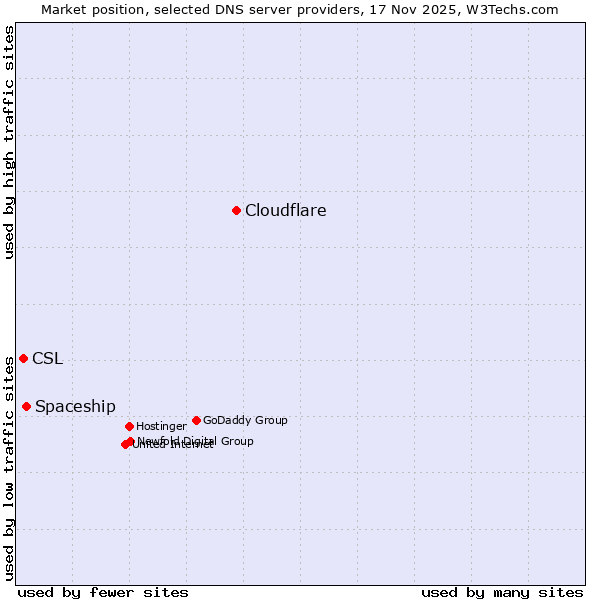 Market position of Cloudflare vs. Spaceship vs. CSL
