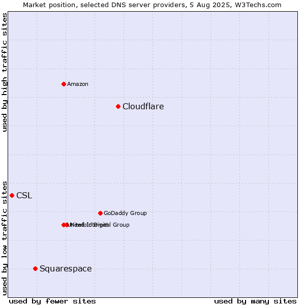 Market position of Cloudflare vs. Squarespace vs. CSL