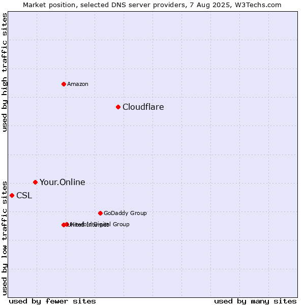 Market position of Cloudflare vs. Your.Online vs. CSL