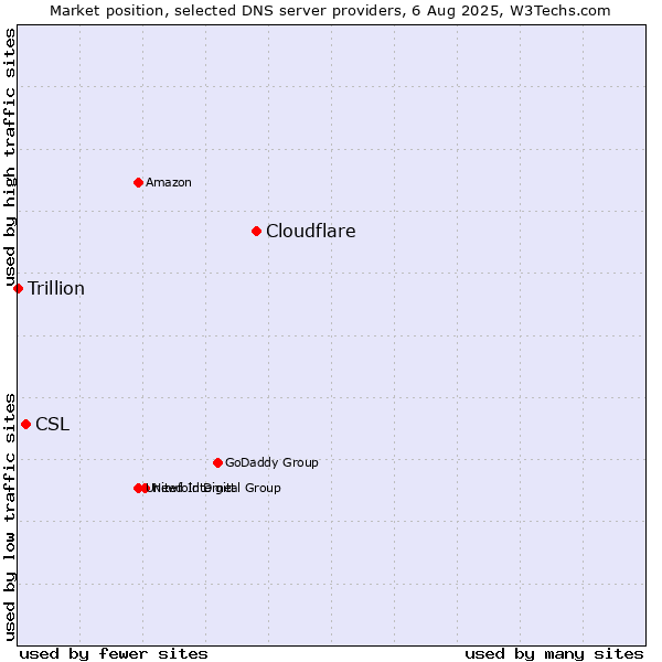 Market position of Cloudflare vs. CSL vs. Trillion