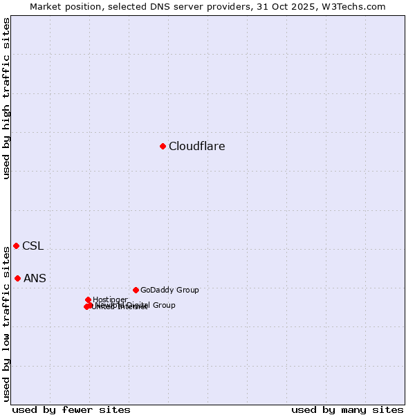 Market position of Cloudflare vs. ANS vs. CSL