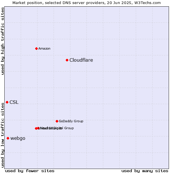 Market position of Cloudflare vs. webgo vs. CSL